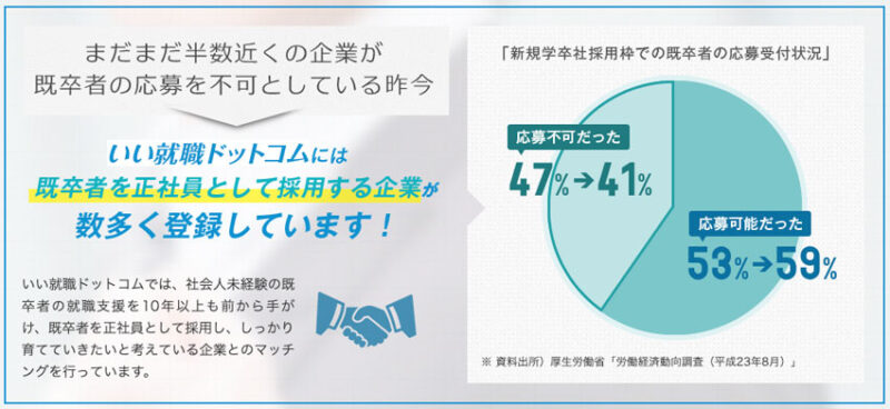 いい就職ドットコムは既卒者に強い