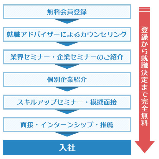 いい就職ドットコムの利用の流れ