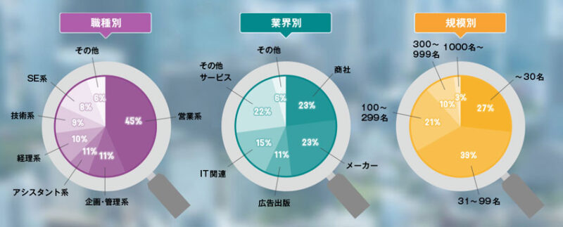 いい就職ドットコムの職種