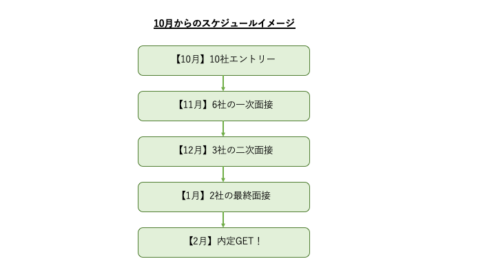 内定をゲットするための10月からのスケジュール