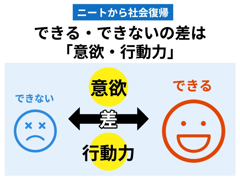 できる・できないの差は「意欲・行動力」