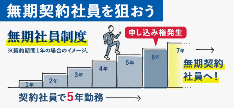 契約社員で5年勤務して無期契約社員を狙おう