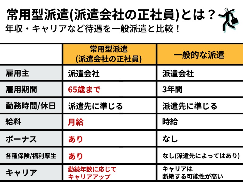 常用型派遣とは？年収・キャリアなど待遇を一般派遣と比較！