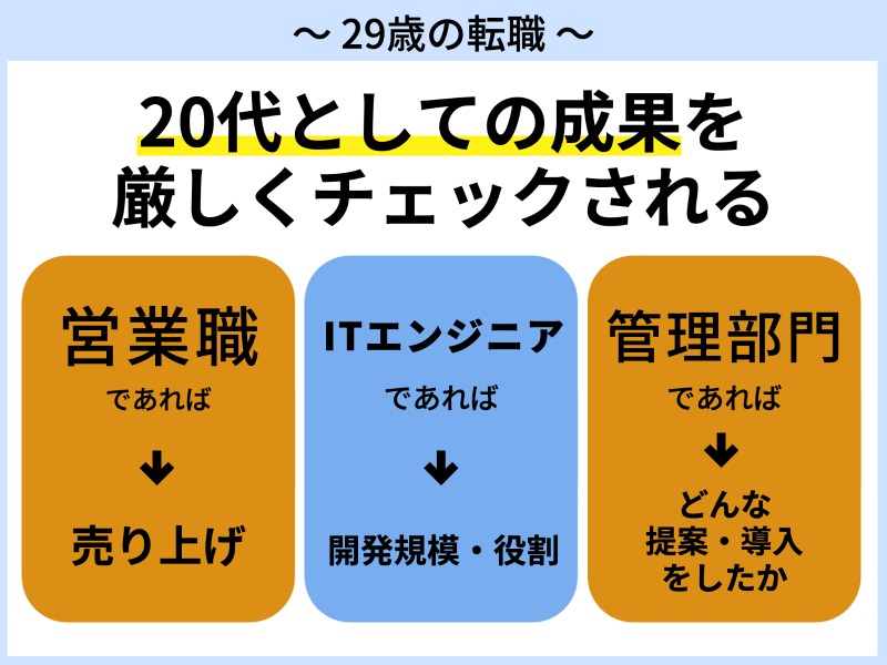 29歳の転職では20代としての成果を厳しくチェックされる