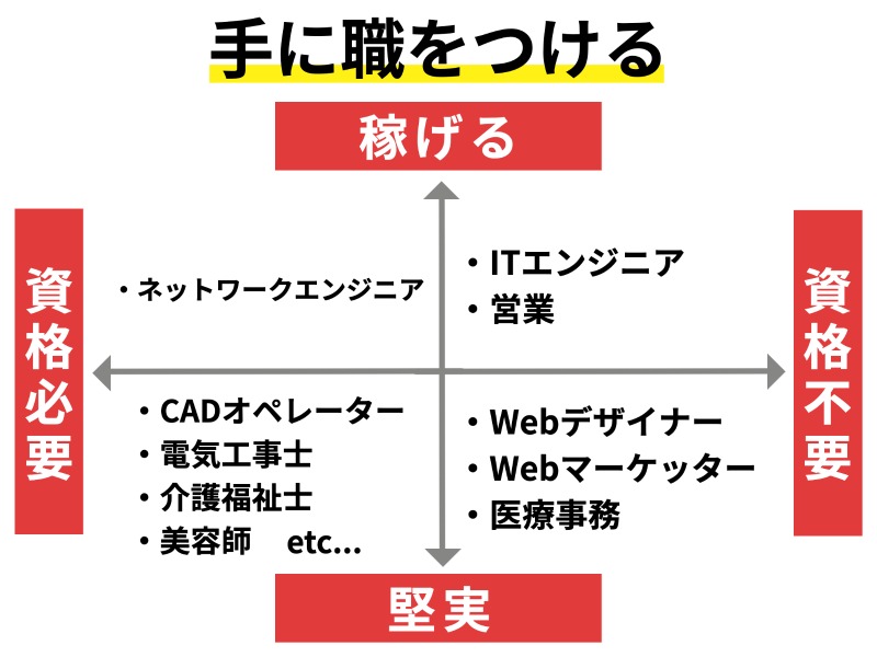 手 に 職 を つける 志望 動機