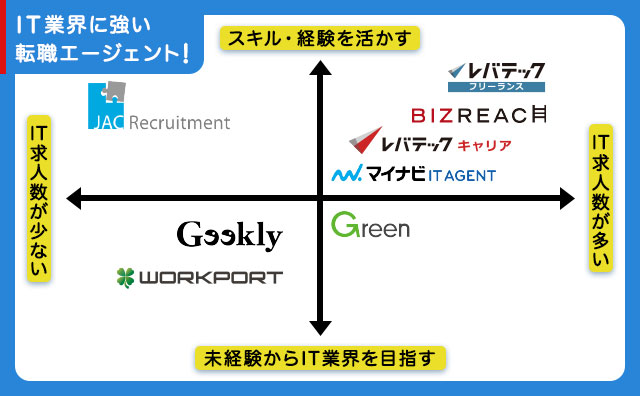 Itエンジニアに強いおすすめ転職エージェントを徹底比較 21年