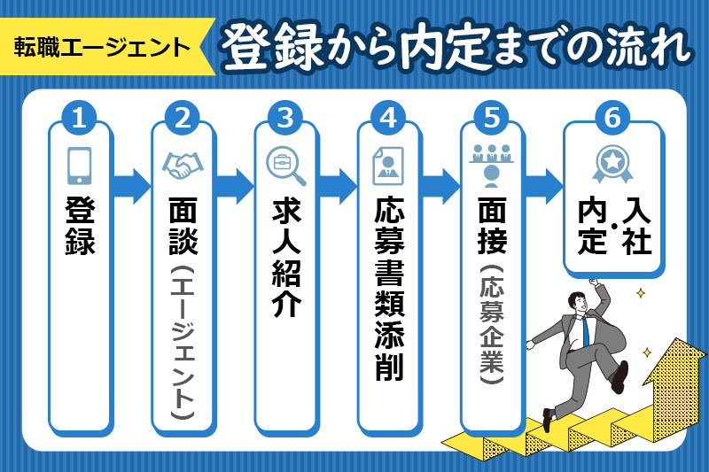 転職エージェントの登録から内定までの流れについて