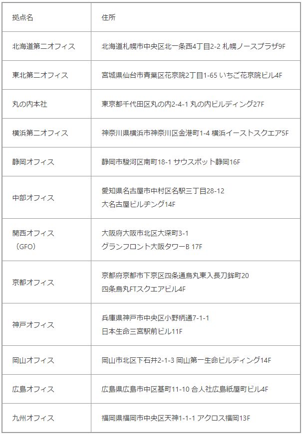 dodaの拠点