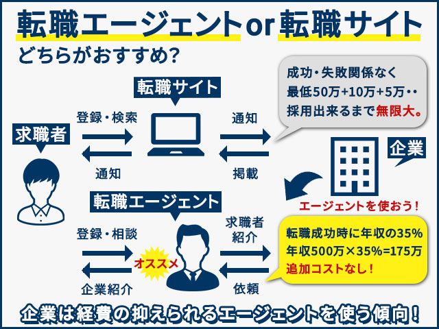 転職エージェントor転職サイトどちらがおすすめ？