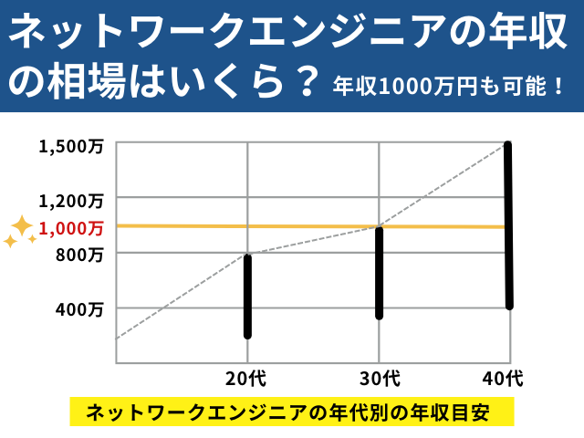 ネットワークエンジニアの年収の相場はいくら 現役が教える年収1000万円の可能性とは