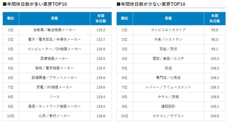 業種別の休日数ランキング＿doda