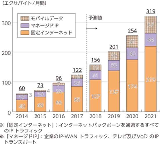 データトラフィックの拡大