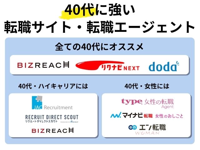 40代におすすめの転職サイトは?