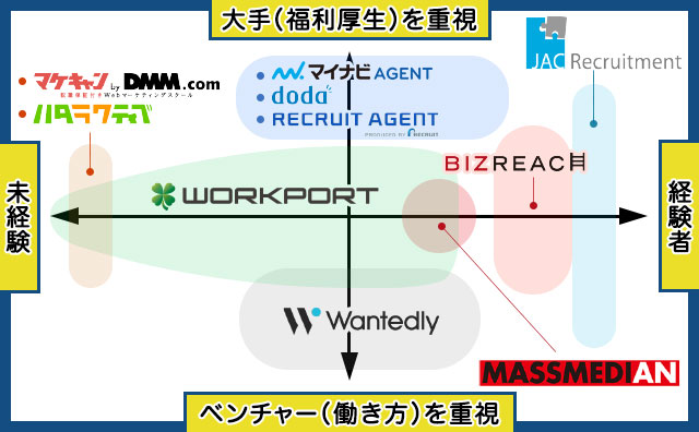 Webマーケティングのおすすめ転職エージェント