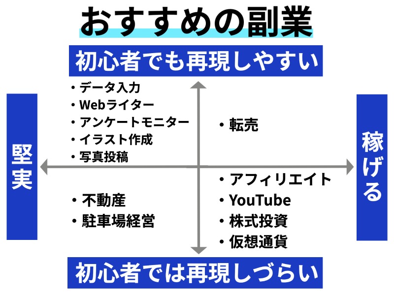 安全で始めやすいおすすめの副業16選！デメリットを知り賢く稼ごう