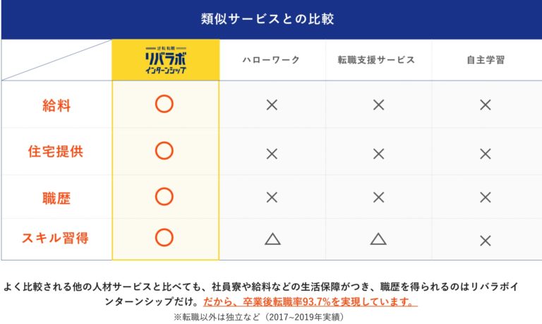 リバラボサービス比較