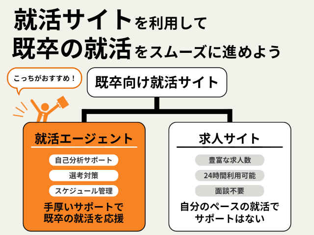 既卒の就活サイトの選び方