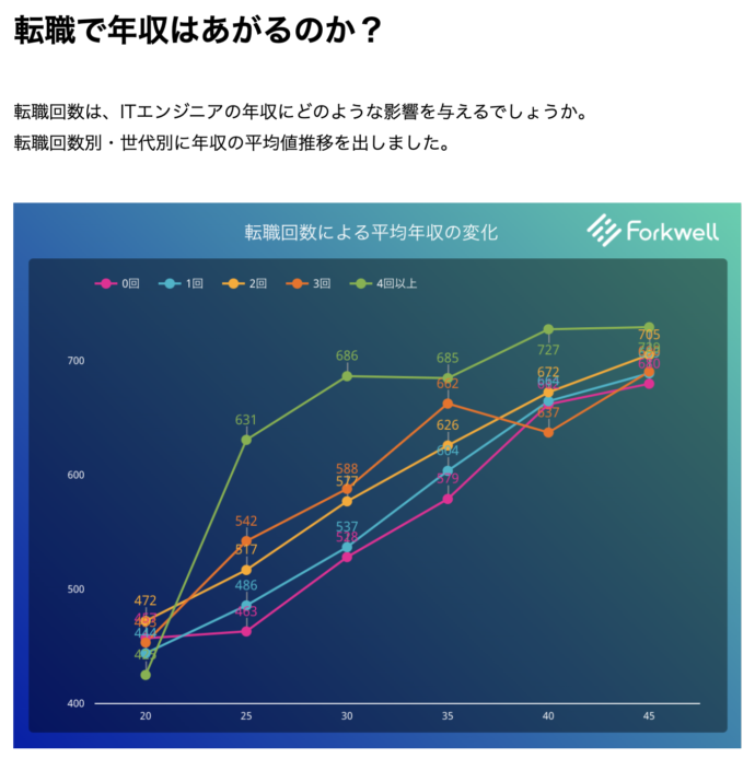 転職するほど年収があがる