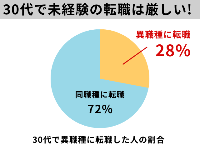 30代で未経験の転職は厳しい!