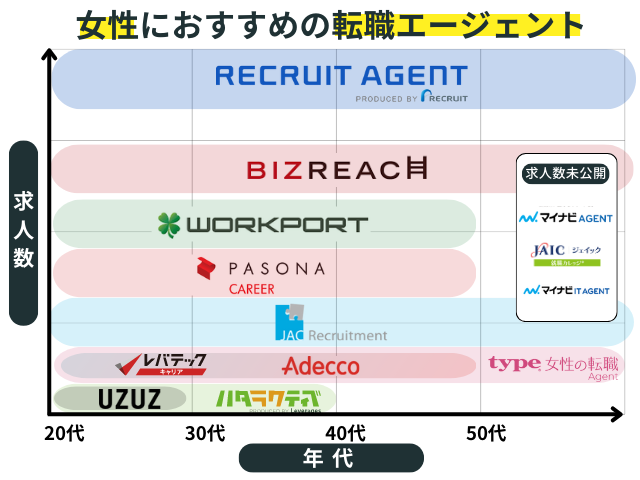 女性におすすめの転職エージェント