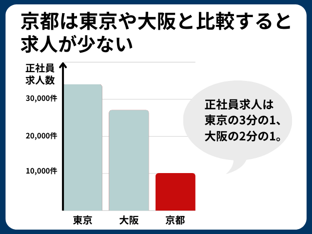 京都は東京や大阪と比較すると求人が少ない