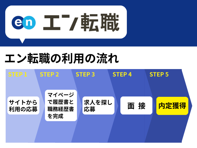 エン転職の利用の流れ