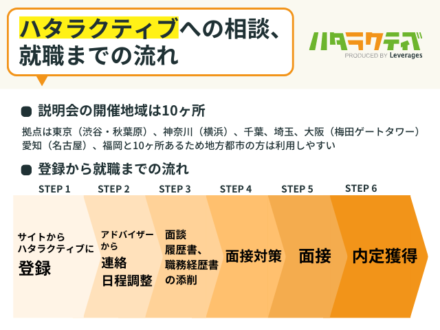 ハタラクティブへの相談は関東・関西・愛知・福岡の全10ヶ所