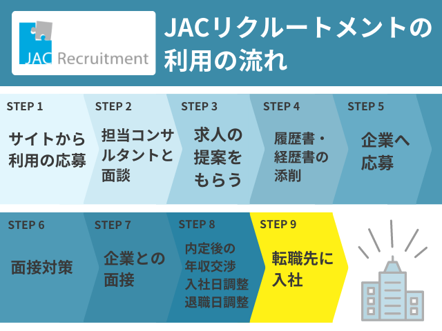 JACリクルートメントの利用の流れ