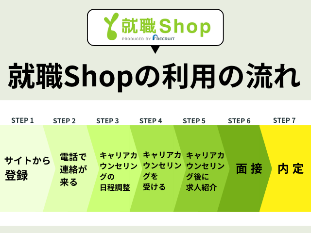 就職Shopの利用の流れ