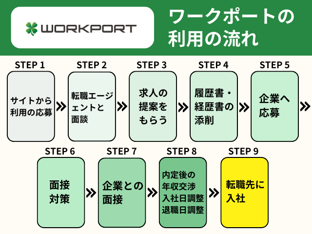 ワークポートの利用の流れ