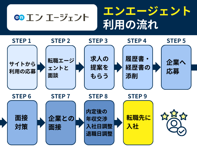 エンエージェントの利用の流れ