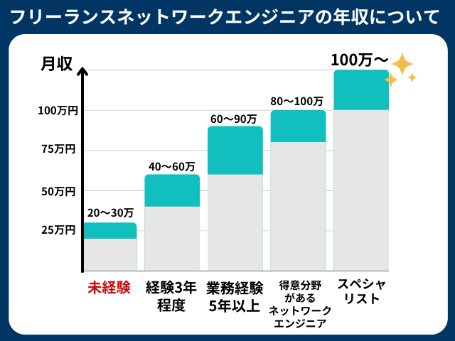 フリーランスネットワークエンジニアの年収について案件相場から解説