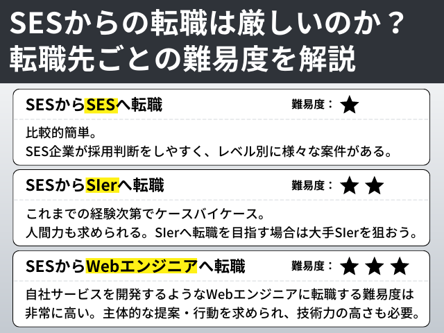 SESからの転職は厳しいのか？　転職先ごとの難易度を解説