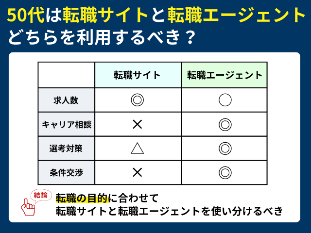 50代は転職サイトと転職エージェント
どちらを利用するべき？